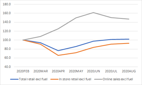 The Rise of Online Shopping